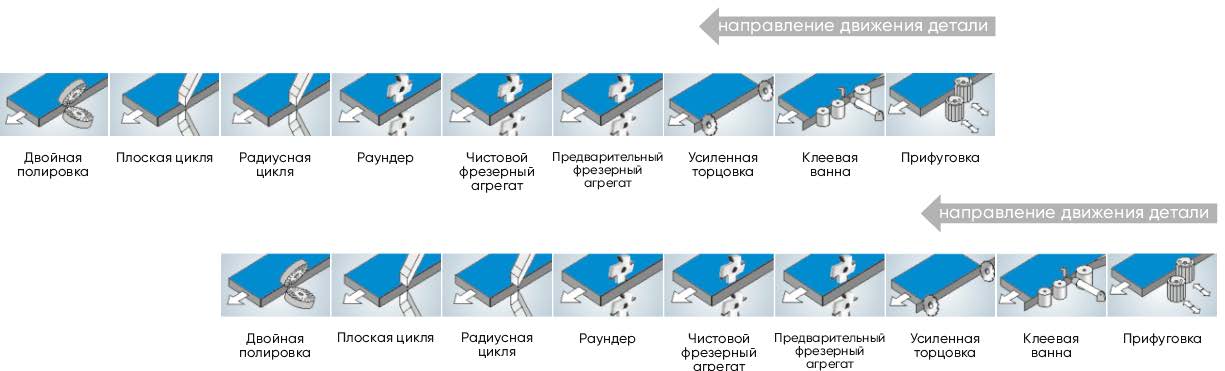 Автоматический кромкооблицовочный станок JIYU JY-478JKQC (LACN) Line фото 14